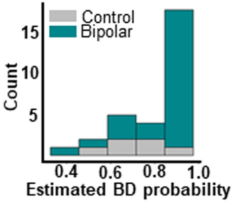 Supra-second interval timing in bipolar disorder: examining the role of disorder sub-type, mood, and medication status.