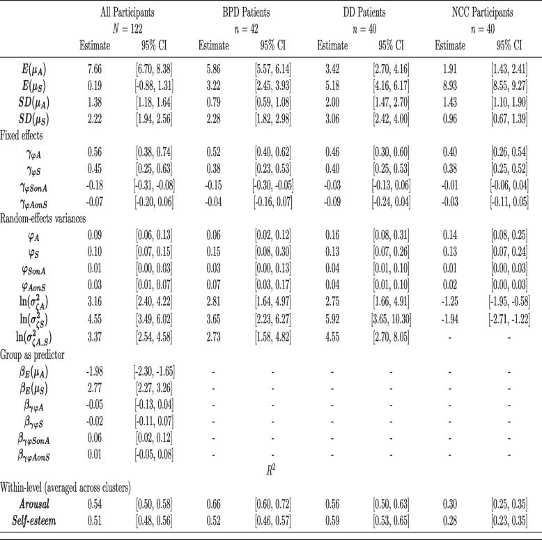 Increases in negative affective arousal precede lower self-esteem in patients with borderline personality disorder but not in patients with depressive disorders: an experience sampling approach.