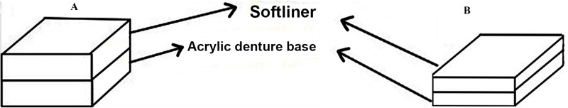 Comparative Evaluation of Hardness and Energy Absorption of Some Commercially Available Chairside Silicone-Based Soft Denture Liners and a Heat-Cured Soft Denture Liner.