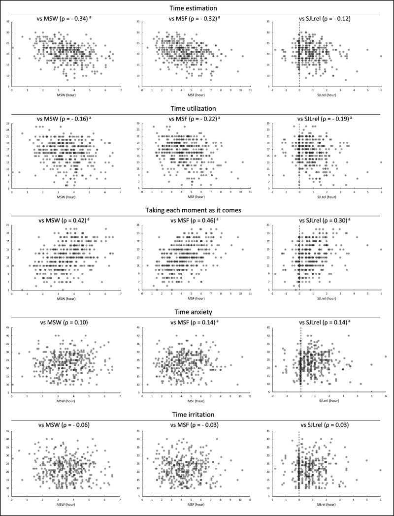 Correlation Analysis Between Time Awareness and Morningness-Eveningness Preference.