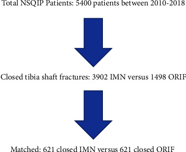 No Difference in Short-Term Complications following Treatment of Closed Tibial Shaft Fractures with Intramedullary Nailing versus Plate Fixation.