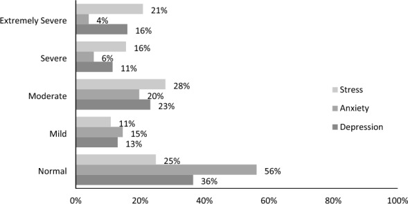 Stress, depression, anxiety, and quality of life among the healthcare workers during COVID-19 pandemic in Syria: a multi-center study.