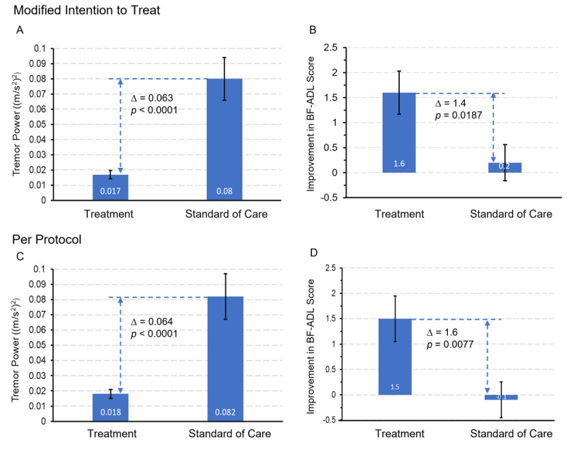 Comparative Effectiveness of Transcutaneous Afferent Patterned Stimulation Therapy for Essential Tremor: A Randomized Pragmatic Clinical Trial.