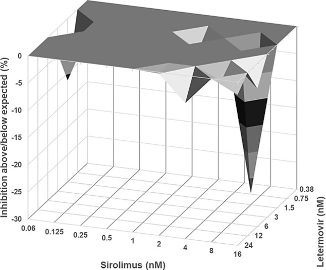 In vitro assessment of the combined effect of letermovir and sirolimus on cytomegalovirus replication.