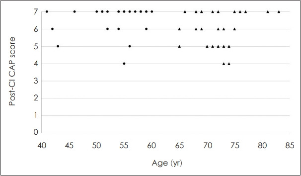 Cochlear Implantation in the Elderly: Speech Performance, Associated Factor, Complication, and Surgical Safety.