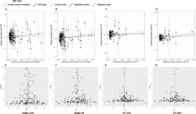 Causal inference of sex hormone-binding globulin on venous thromboembolism: evidence from Mendelian randomisation.