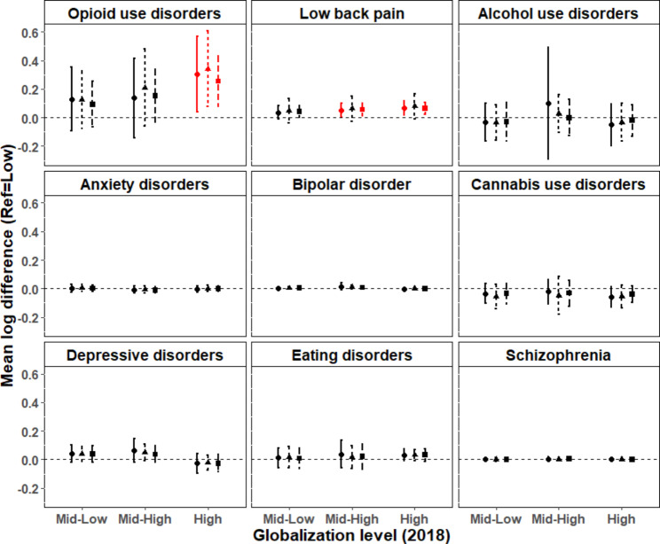 Association of globalization with the burden of opioid use disorders 2019. A country-level analysis using targeted maximum likelihood estimation.