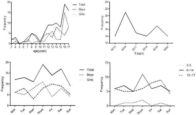 The epidemiology and clinical features of pediatric acute pancreatitis in north of Guizhou, China.