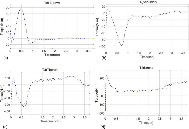 Modeling and Robust Control of a 5 DOF Model for Rowing Motion by Inverse Dynamics Method.