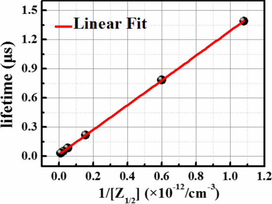 Carrier lifetime modulation on current capability of SiC PiN diodes in a pulsed system