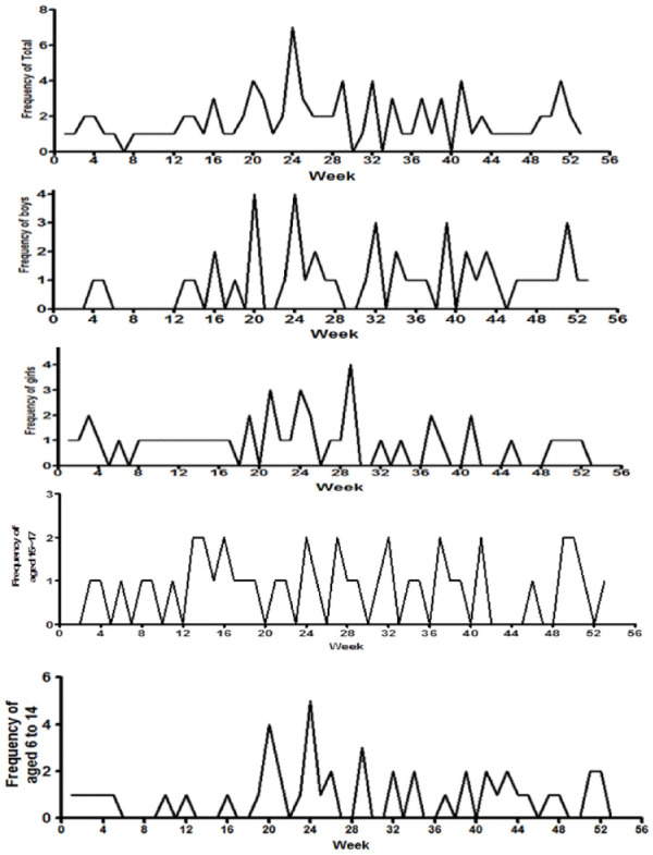 The epidemiology and clinical features of pediatric acute pancreatitis in north of Guizhou, China.