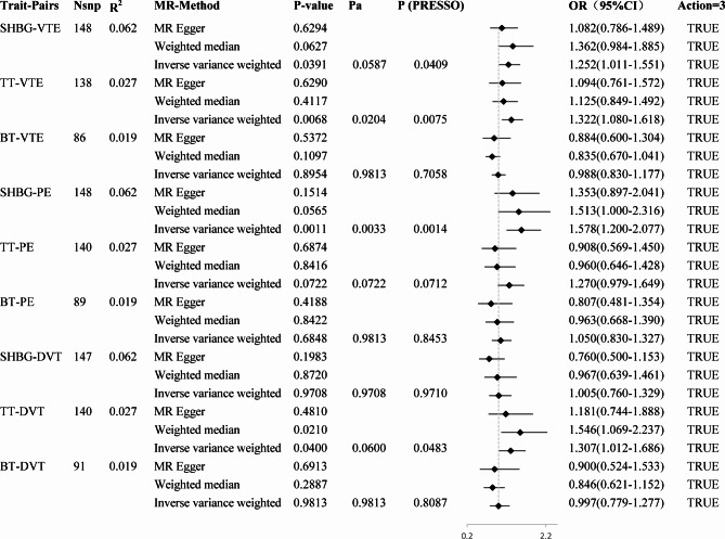 Causal inference of sex hormone-binding globulin on venous thromboembolism: evidence from Mendelian randomisation.