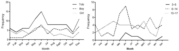 The epidemiology and clinical features of pediatric acute pancreatitis in north of Guizhou, China.