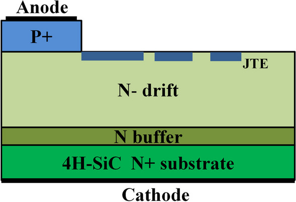 Carrier lifetime modulation on current capability of SiC PiN diodes in a pulsed system