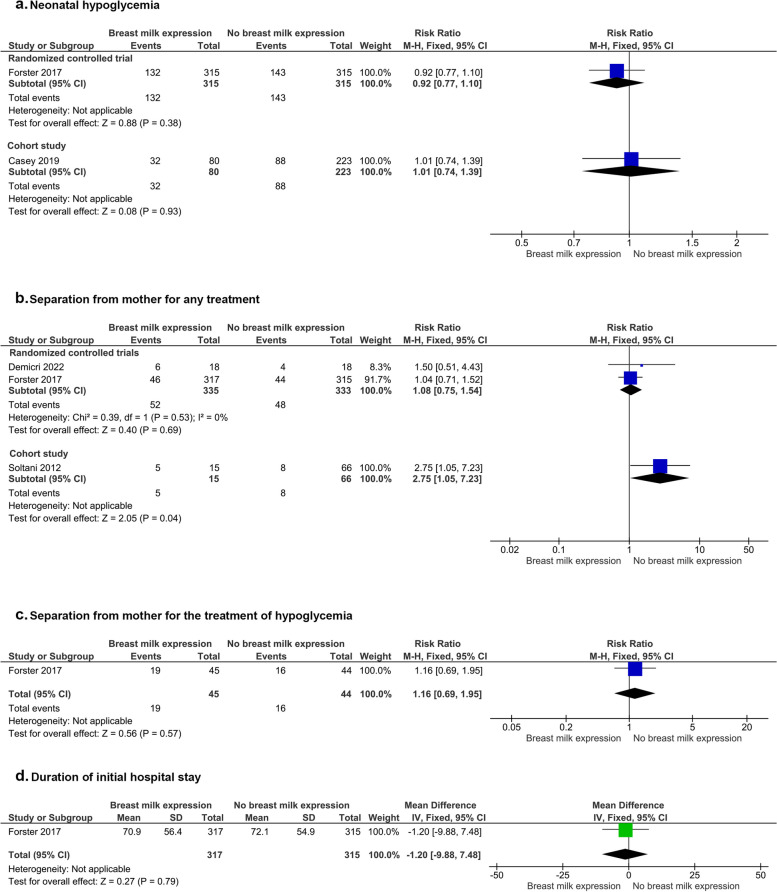 Expressed breast milk and maternal expression of breast milk for the prevention and treatment of neonatal hypoglycemia: a systematic review and meta-analysis.