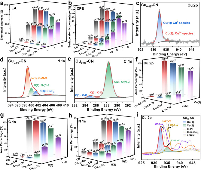 Atomic Cu Sites Engineering Enables Efficient CO2 Electroreduction to Methane with High CH4/C2H4 Ratio