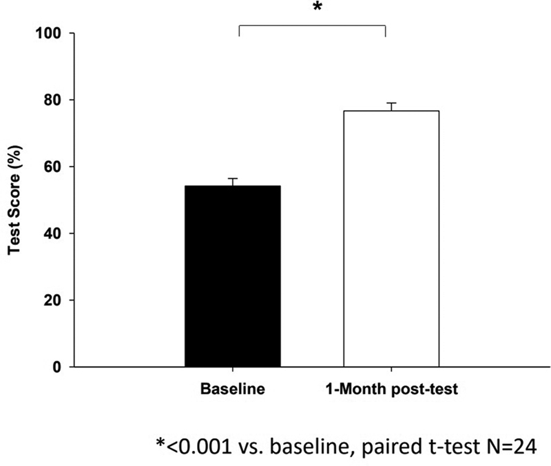 A Pilot Standardized Simulation-Based Mechanical Ventilation Curriculum Targeting Pulmonary and Critical Care Medicine and Critical Care Medicine Fellows.