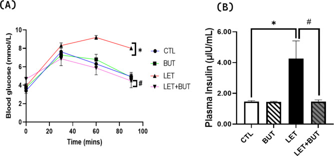 Butyrate alleviates renal inflammation and fibrosis in a rat model of polycystic ovarian syndrome by suppression of SDF-1.