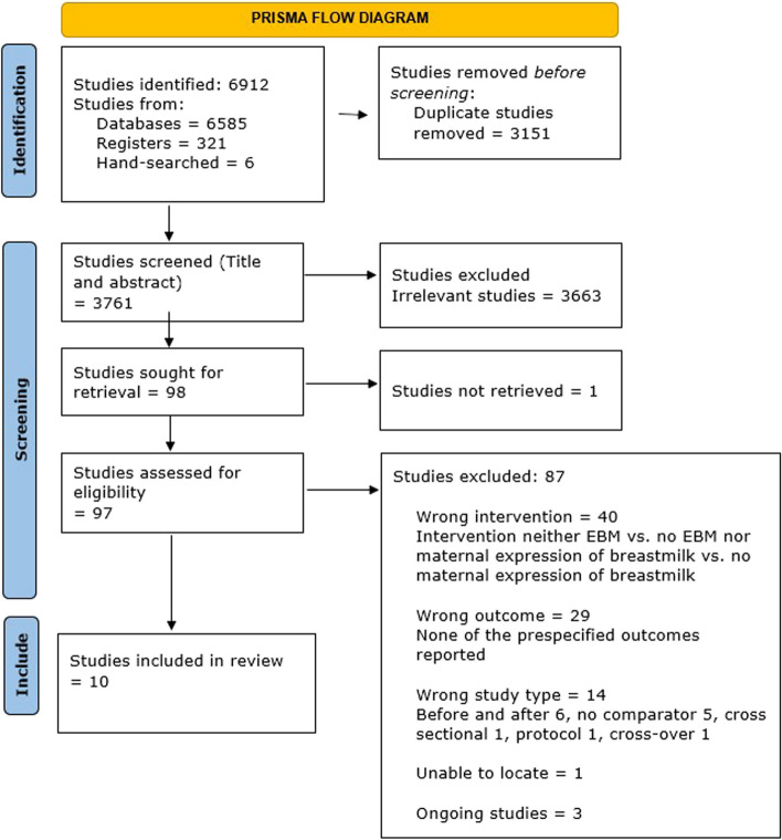 Expressed breast milk and maternal expression of breast milk for the prevention and treatment of neonatal hypoglycemia: a systematic review and meta-analysis.