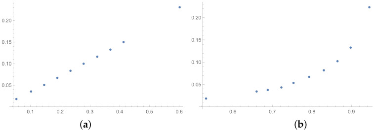 Simulation Research on the Relationship between Selected Inconsistency Indices Used in AHP.