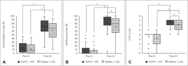 Cochlear Implantation in the Elderly: Speech Performance, Associated Factor, Complication, and Surgical Safety.