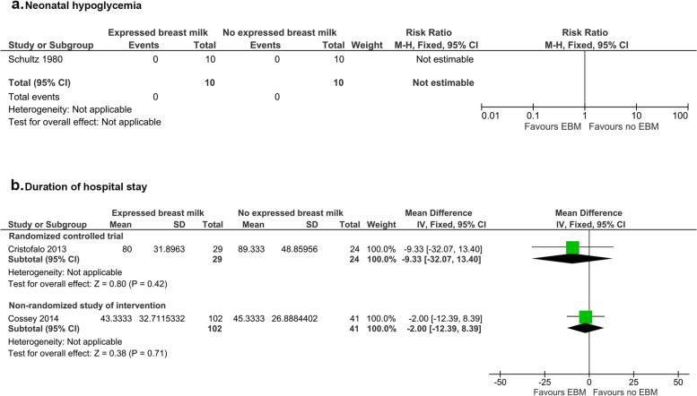 Expressed breast milk and maternal expression of breast milk for the prevention and treatment of neonatal hypoglycemia: a systematic review and meta-analysis.