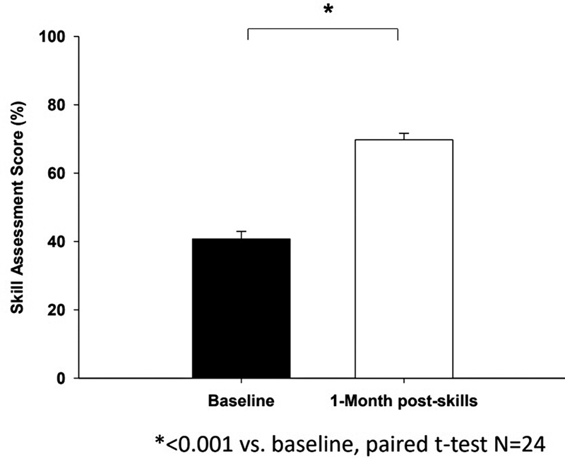 A Pilot Standardized Simulation-Based Mechanical Ventilation Curriculum Targeting Pulmonary and Critical Care Medicine and Critical Care Medicine Fellows.