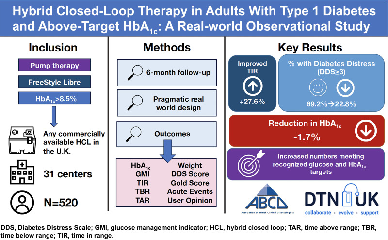 Hybrid Closed-Loop Therapy in Adults With Type 1 Diabetes and Above-Target HbA1c: A Real-world Observational Study.