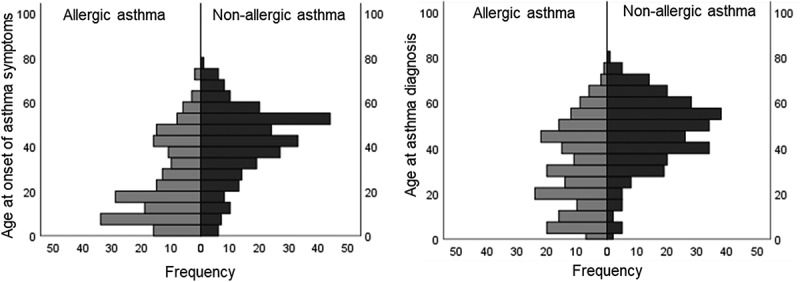 Age at asthma diagnosis and onset of symptoms among adults with allergic and non-allergic asthma.