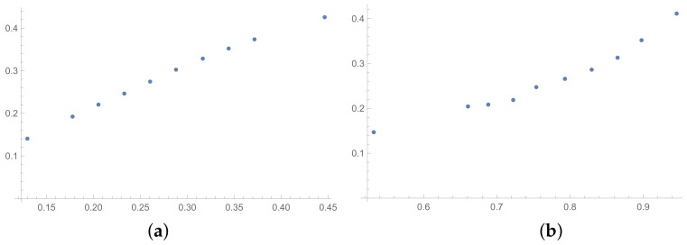 Simulation Research on the Relationship between Selected Inconsistency Indices Used in AHP.