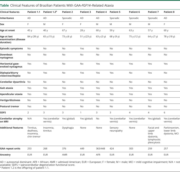 Frequency of GAA-<i>FGF14</i> Ataxia in a Large Cohort of Brazilian Patients With Unsolved Adult-Onset Cerebellar Ataxia.