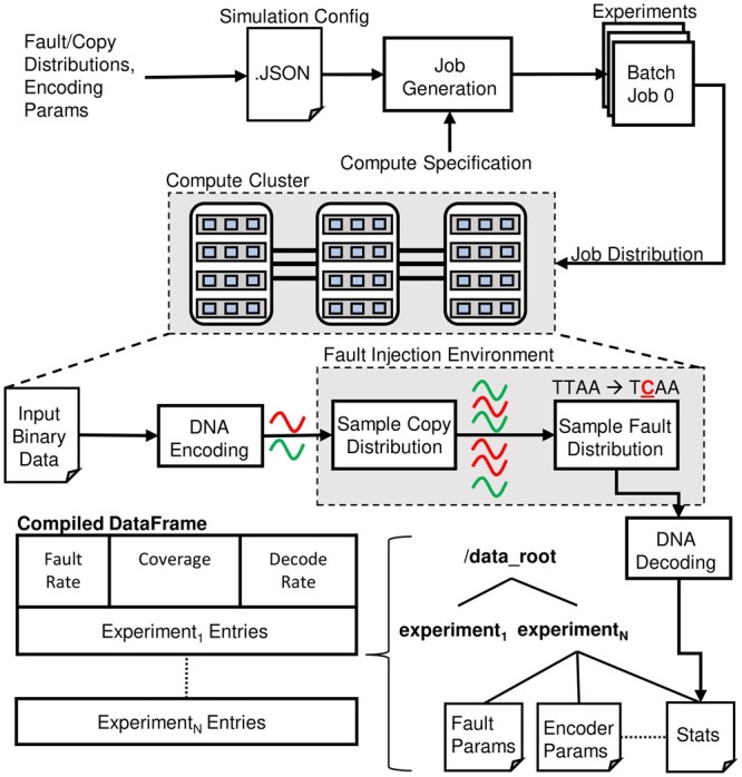 FrameD: framework for DNA-based data storage design, verification, and validation.