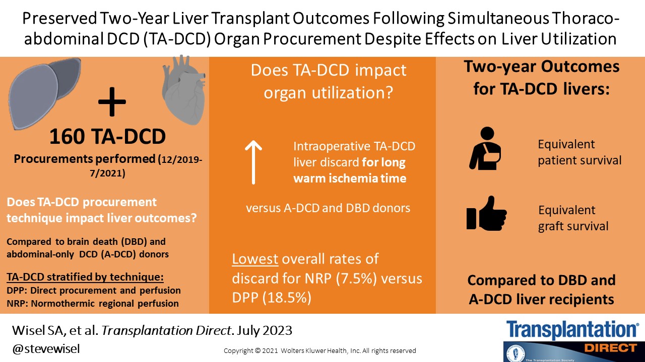 Preserved 2-y Liver Transplant Outcomes Following Simultaneous Thoracoabdominal DCD Organ Procurement Despite Effects on Liver Utilization Rate.