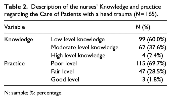 Knowledge and practice of nurses regarding the care of patients with head trauma in intensive care units in the West Bank.