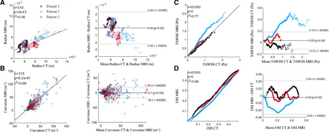 Reconstruction and Validation of Arterial Geometries for Computational Fluid Dynamics Using Multiple Temporal Frames of 4D Flow-MRI Magnitude Images.