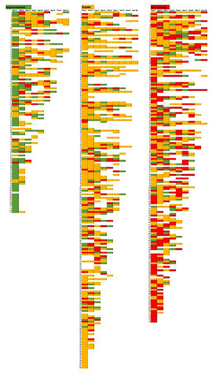 The long-term course of the Health Assessment Questionnaire in patients with systemic sclerosis.