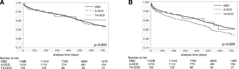 Preserved 2-y Liver Transplant Outcomes Following Simultaneous Thoracoabdominal DCD Organ Procurement Despite Effects on Liver Utilization Rate.