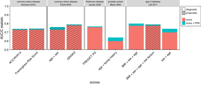 Clinical utility of polygenic risk scores: a critical 2023 appraisal.