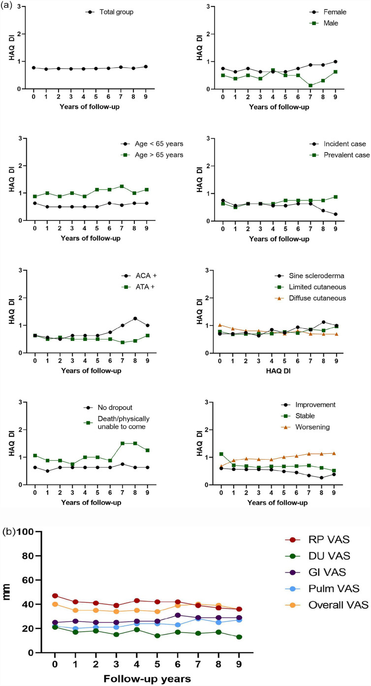 The long-term course of the Health Assessment Questionnaire in patients with systemic sclerosis.