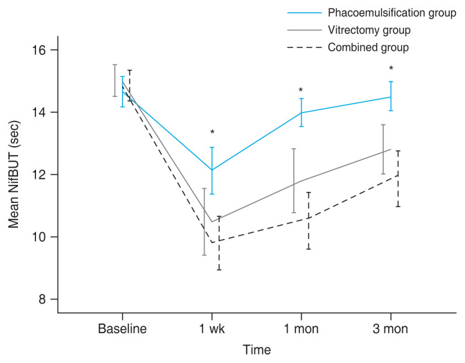 Influence of Vitreoretinal Surgery on Ocular Surface Dynamics Using Keratograph 5M.