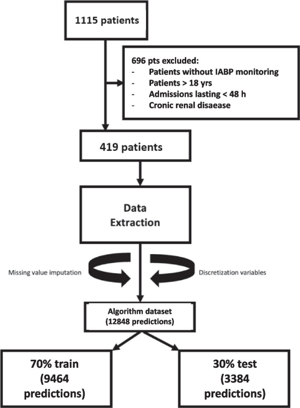 Predicting acute kidney injury with an artificial intelligence-driven model in a pediatric cardiac intensive care unit.