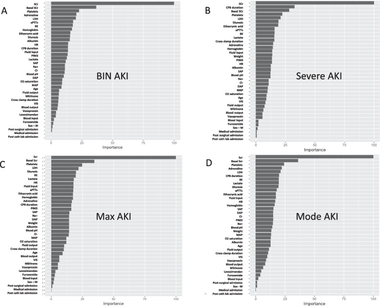 Predicting acute kidney injury with an artificial intelligence-driven model in a pediatric cardiac intensive care unit.