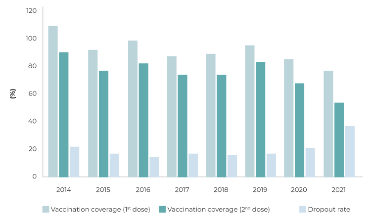 Temporal trend of the dropout rate and vaccination coverage of the triple viral vaccine in Brazil, 2014-2021.