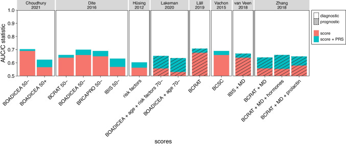 Clinical utility of polygenic risk scores: a critical 2023 appraisal.