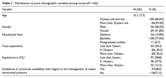 Knowledge and practice of nurses regarding the care of patients with head trauma in intensive care units in the West Bank.