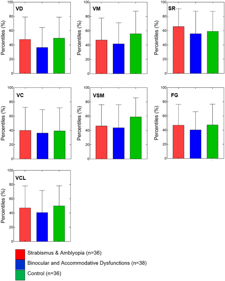 Impact of strabismus and binocular dysfunctions in the developmental eye movement test and test of visual perception skills: A multicentric and retrospective study