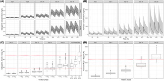 Dose rationale for gabapentin and tramadol in pediatric patients with chronic pain.