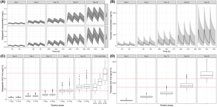 Dose rationale for gabapentin and tramadol in pediatric patients with chronic pain.