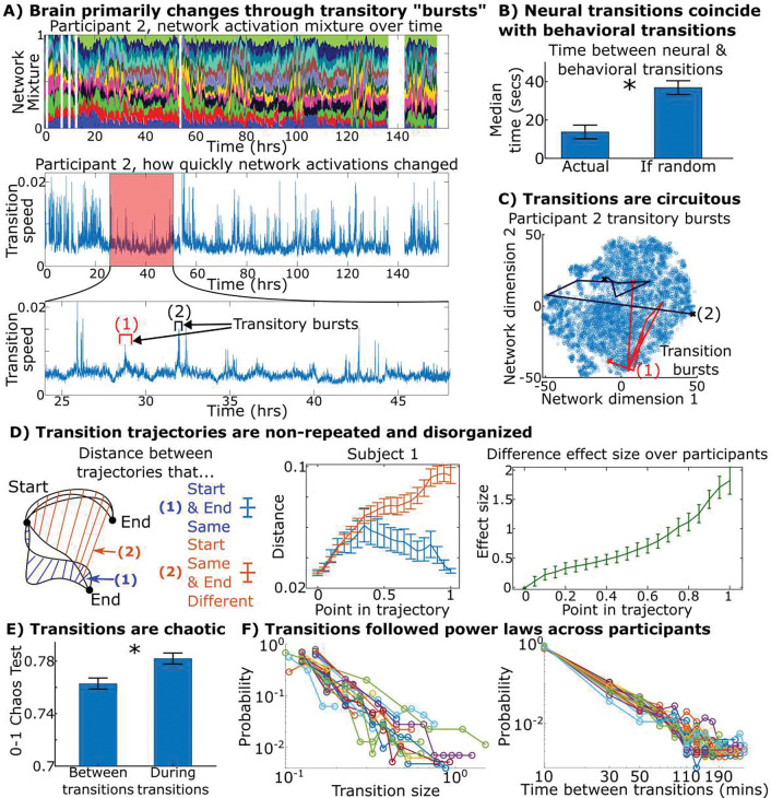 A week in the life of the human brain: stable states punctuated by chaotic transitions.