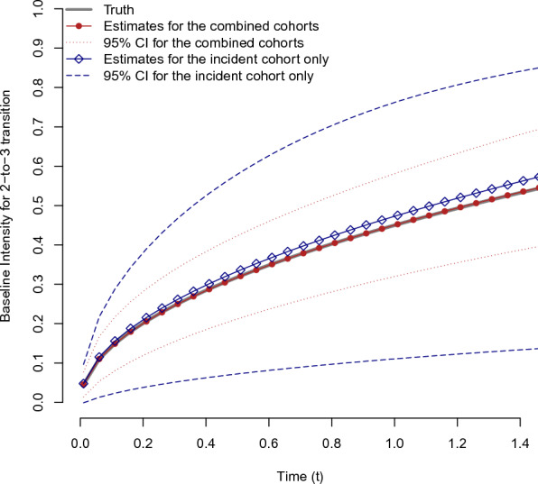 Evaluation of the natural history of disease by combining incident and prevalent cohorts: application to the Nun Study.